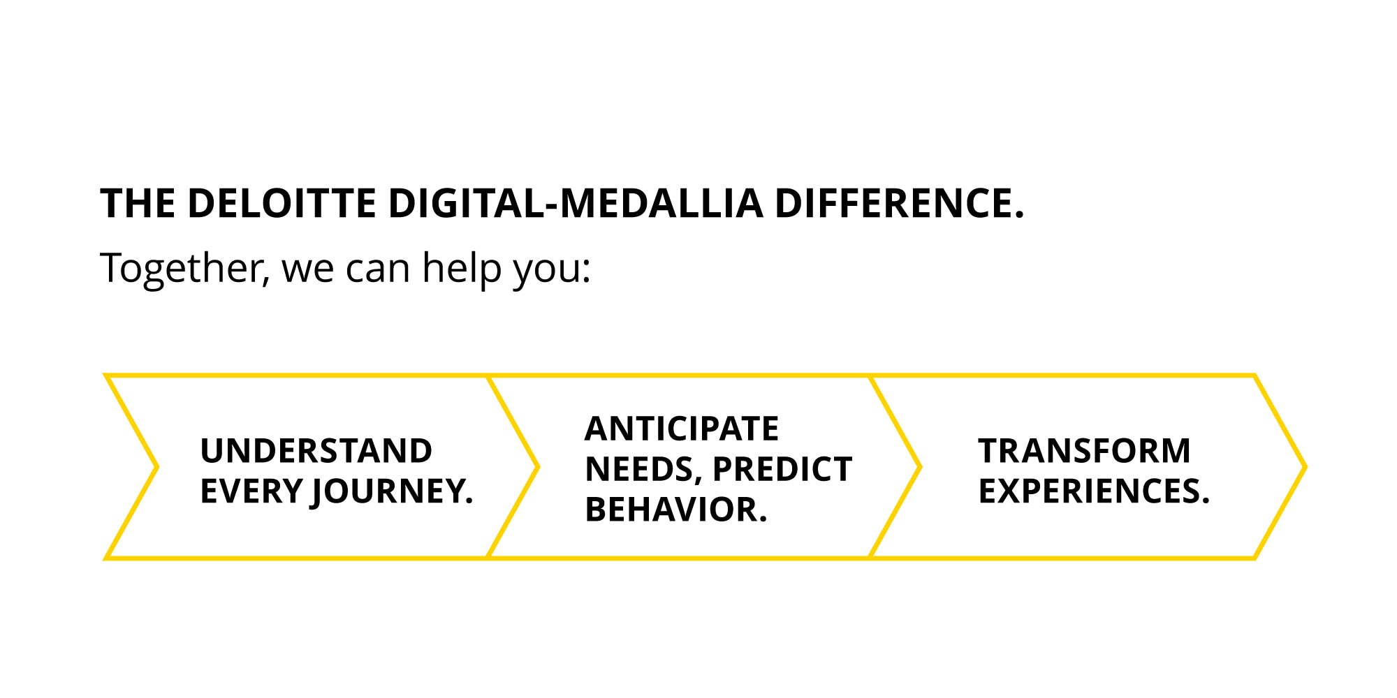 Deloitte Digital Medallia chart