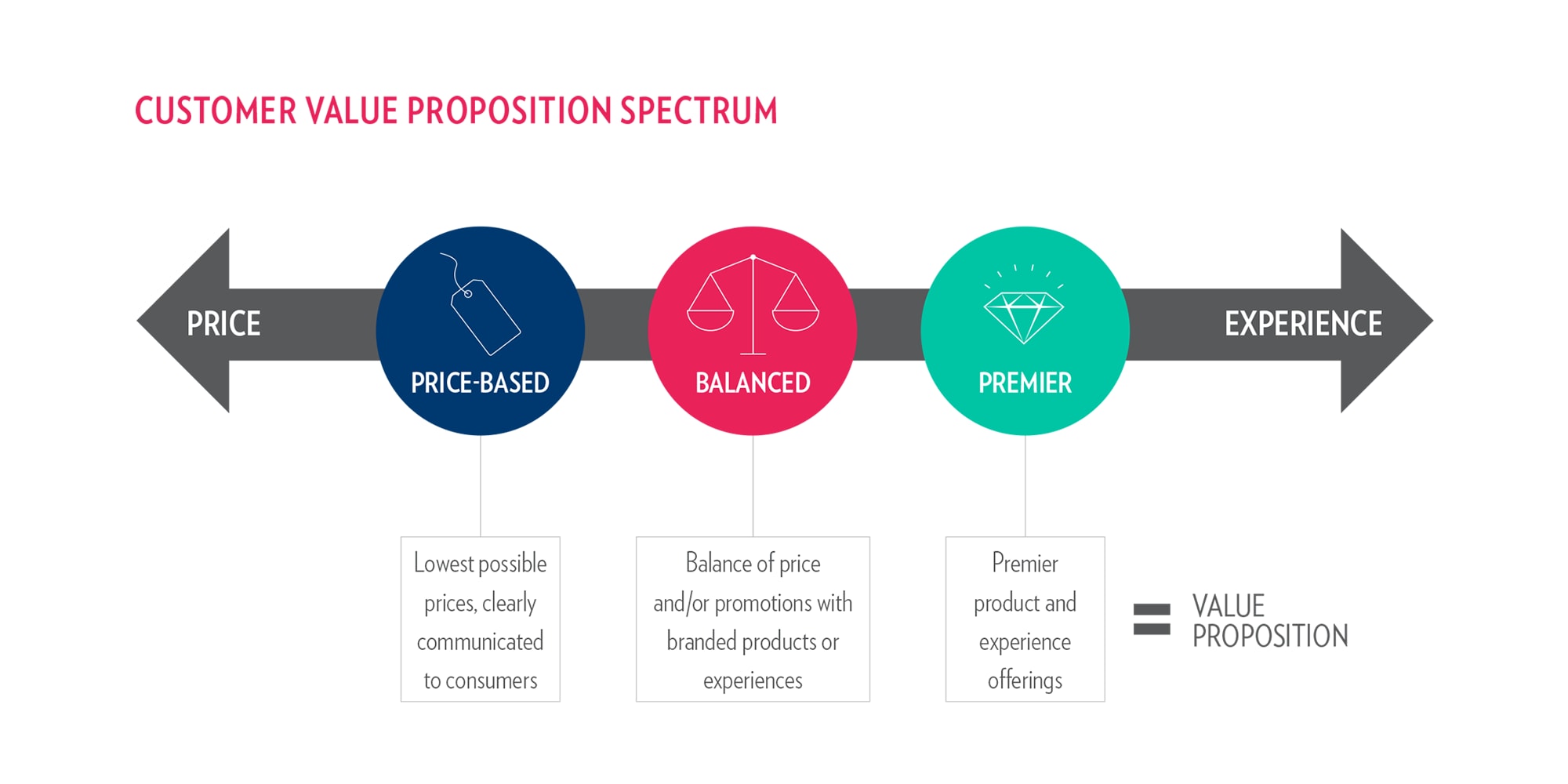 Customer Value Proposition Spectrum