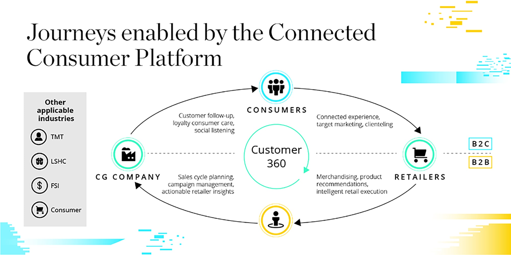 Illustration of a customer journey on the connected platform