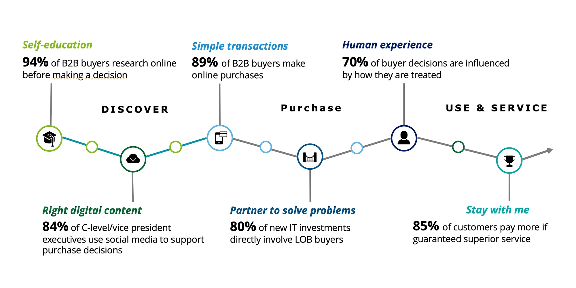 graphic of customer experience statistics