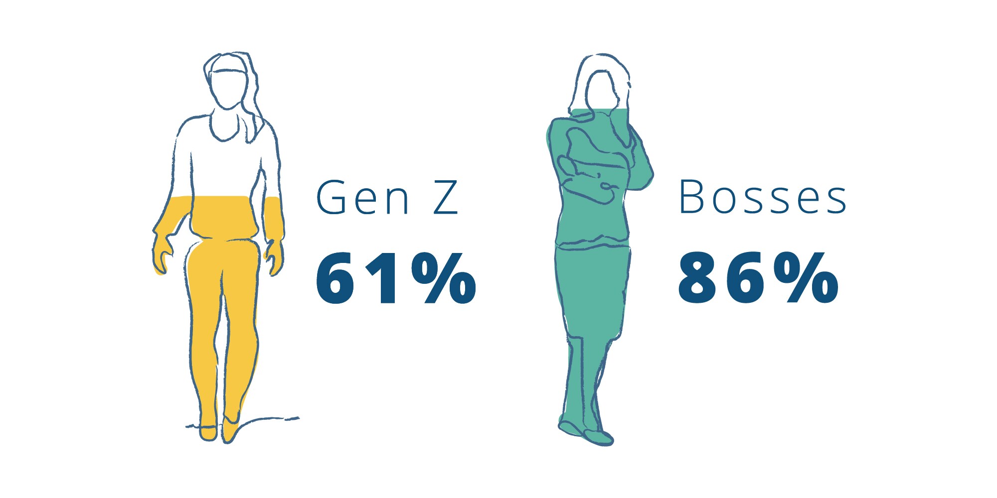 visual illustrating the disparity between how bosses and Gen Z appear in the work force. 