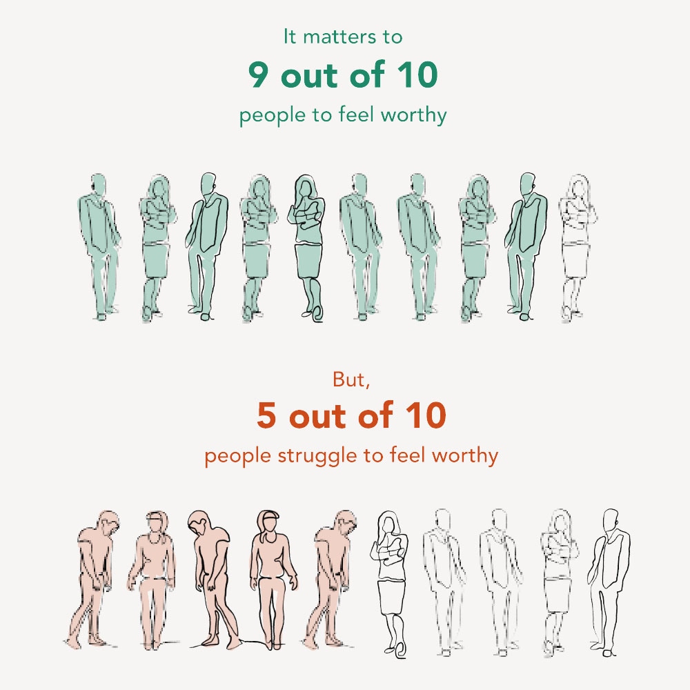 It matters to 9 out of 10 people to feel worthy at work, but  5 out of 10 people struggle to feel worthy. This difference results in what we call a Worthiness Gap.
