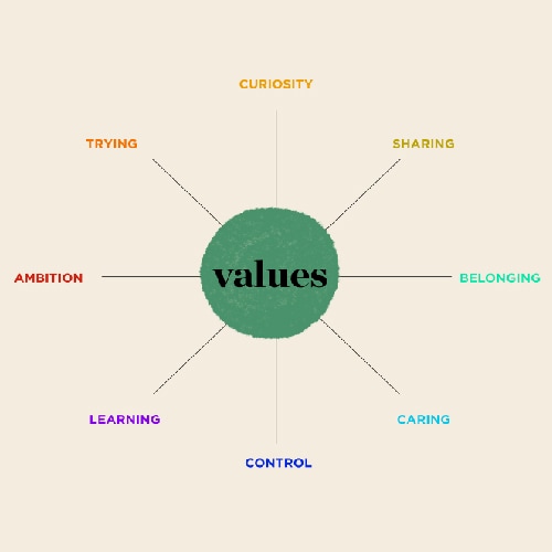 values chart
